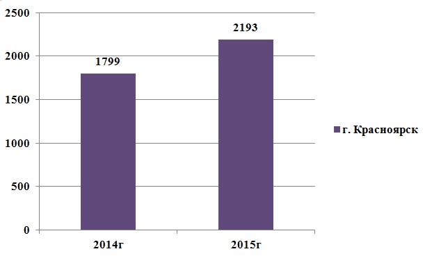 Количество обращений граждан, поступивших в Службу по г. Красноярску, за 1 квартал 2015г в сравнении с 1 кварталом 2014г
