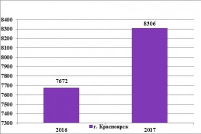Количество обращений граждан, поступивших в Службу по г. Красноярску за 9 месяцев 2017 г, в сравнении с 2065 г