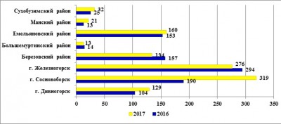 Количество обращений граждан, поступивших в Службу по Центральной группе районов Красноярского края за 9 месяцев 2017 года, в сравнении с 2016 годом
